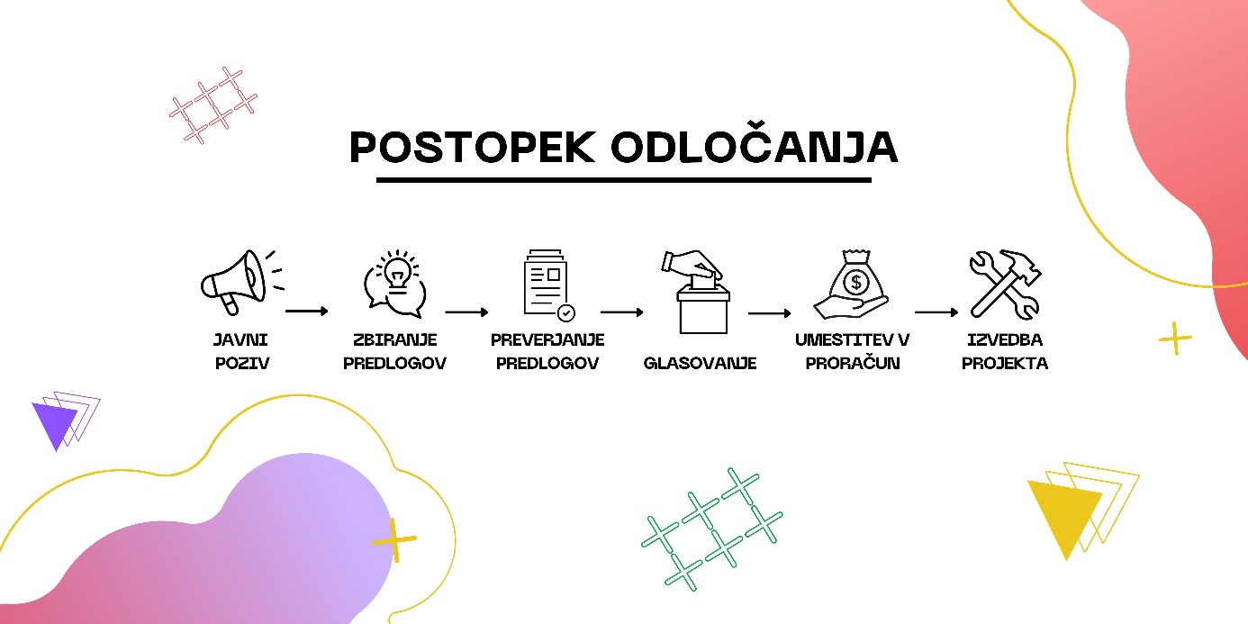 1- postopek odločanja